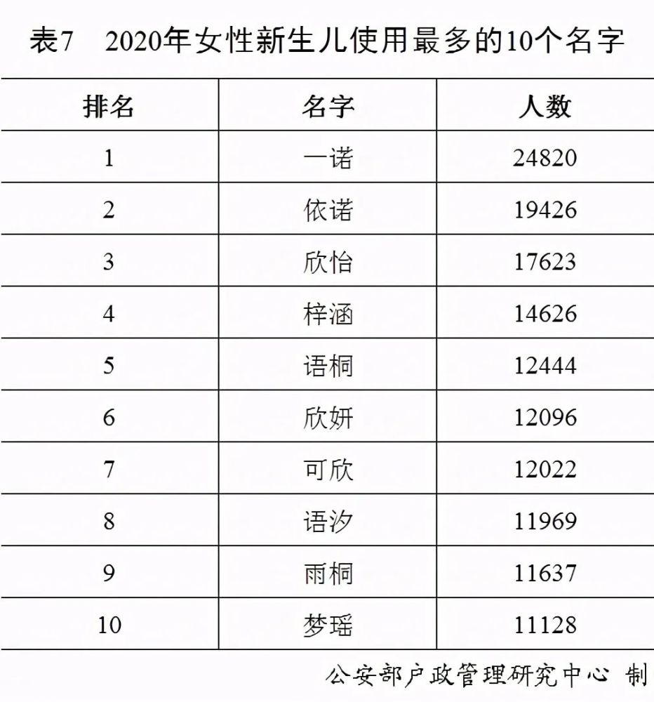 全国姓氏人口排名2019_中国姓氏人口排名(3)