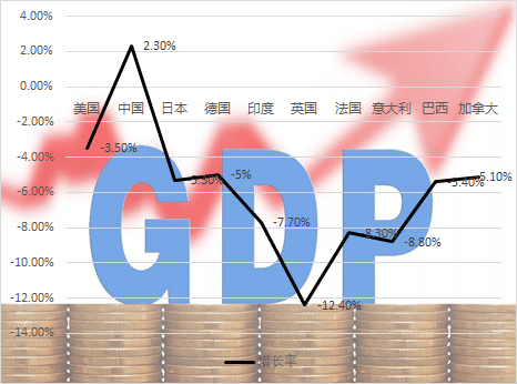 2020年gdp增幅世界排名_2020年世界gdp排名