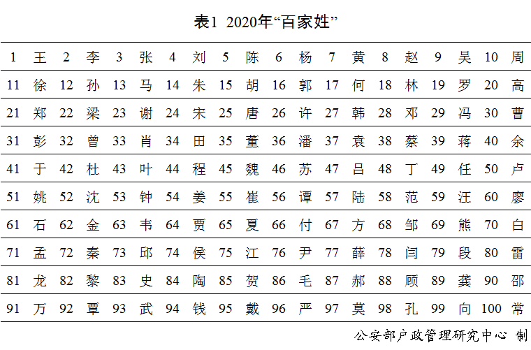 后姓人口数量2020年_建国后出生人口图