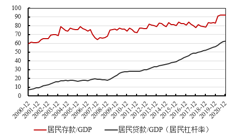 贷款占gdp比重(3)