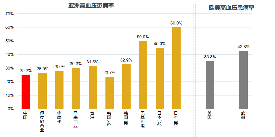 中国,亚洲与欧美国家的高血压患病率