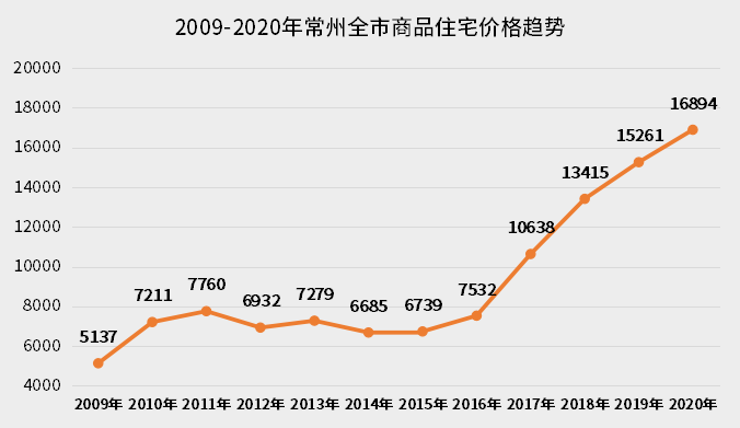 回顾近十年常州楼市的发展,发现 整体房价是在稳步波浪式上行.