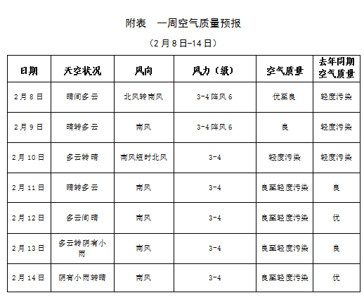 一周空气质量趋势预报(2月8日-2月14日)