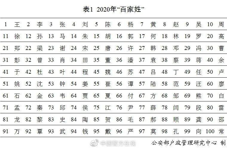2020年人口最多的姓氏_2021年姓氏微信头像