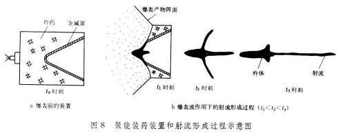 破甲弹的聚能效应