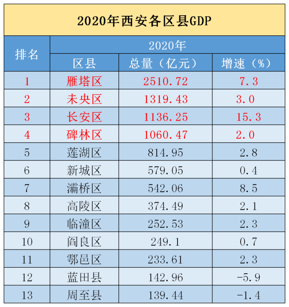 2020西安区县gdp排位战:长安杀入前三,碑林连年降位!