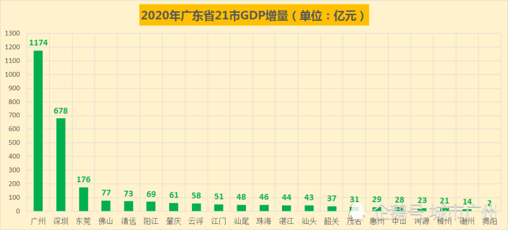 2020年gdp增量