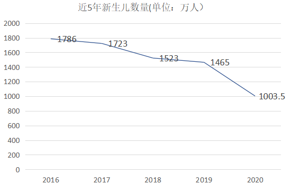 中国新生人口预计再创新低_新生人口创新低图片