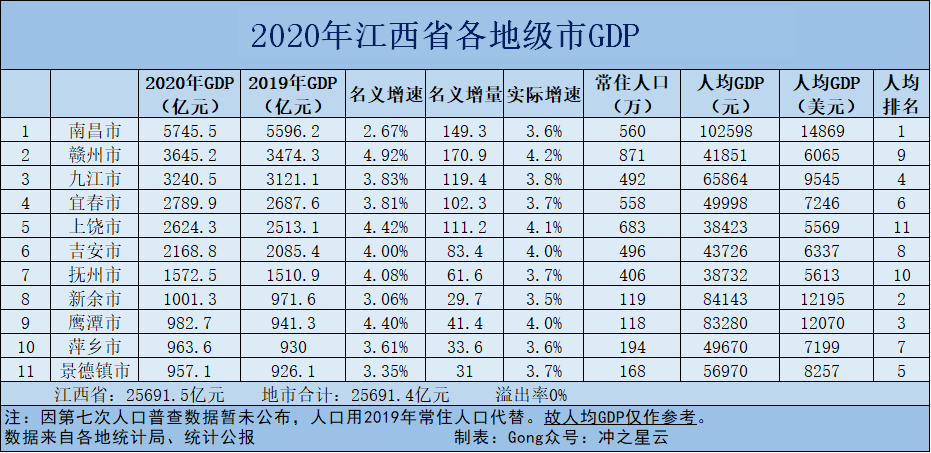 2020江西省各地级市gdp排名南昌增长最慢