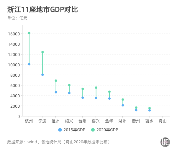 浙江11地市2020GDP_浙江大学(3)