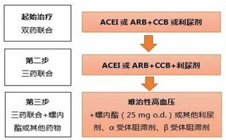 吃降压药降血压,选一种药还是选几种药?怎样组合好?