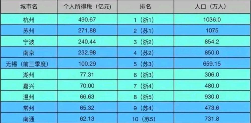 苏州gdp2万亿真的强_最强地级市 苏州 GDP上2万亿(3)