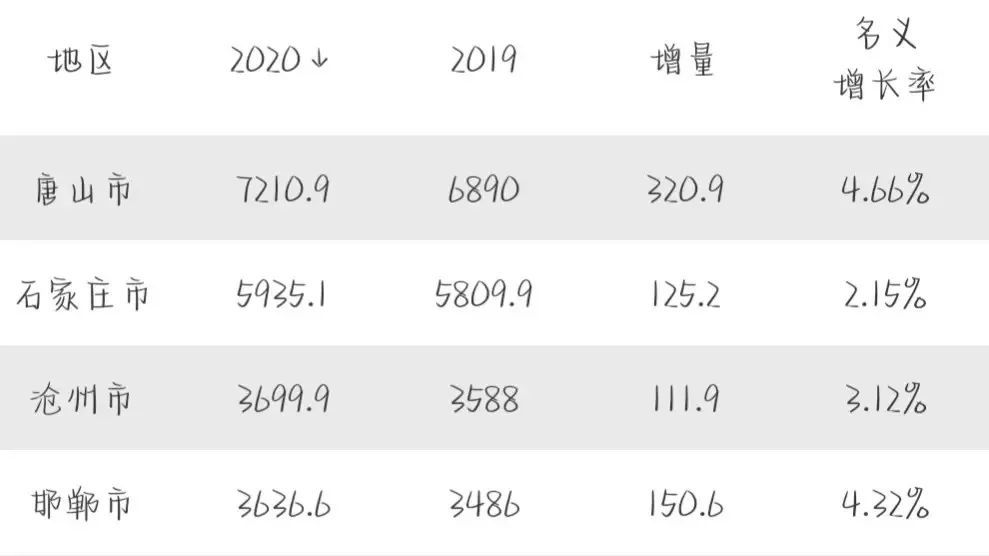 石家庄鹿泉gdp是多少_邢台的房价为什么是河北省倒数第一