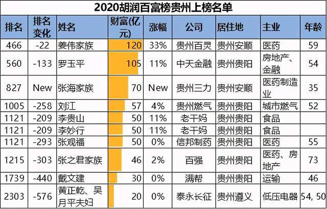 贵州2021最新富豪排行榜贵阳占7席4人来自医药行业