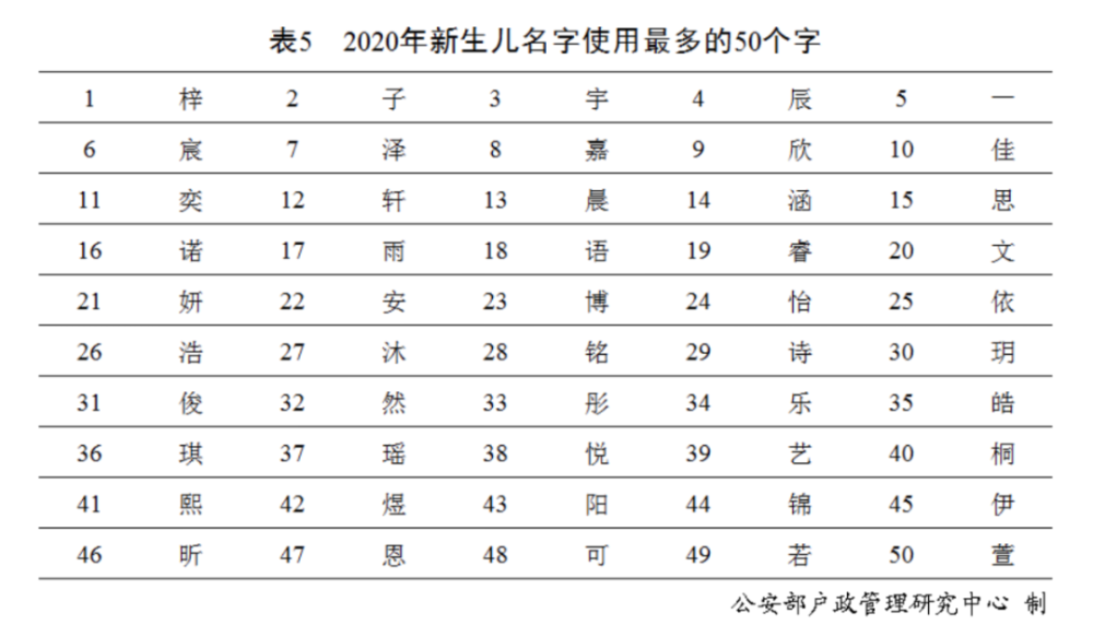 百家姓人口排名2020_樊姓在百家姓人口排名(3)