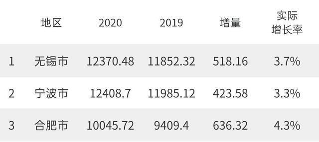 合肥与无锡2020年gdp对比_2020年无锡地铁规划图