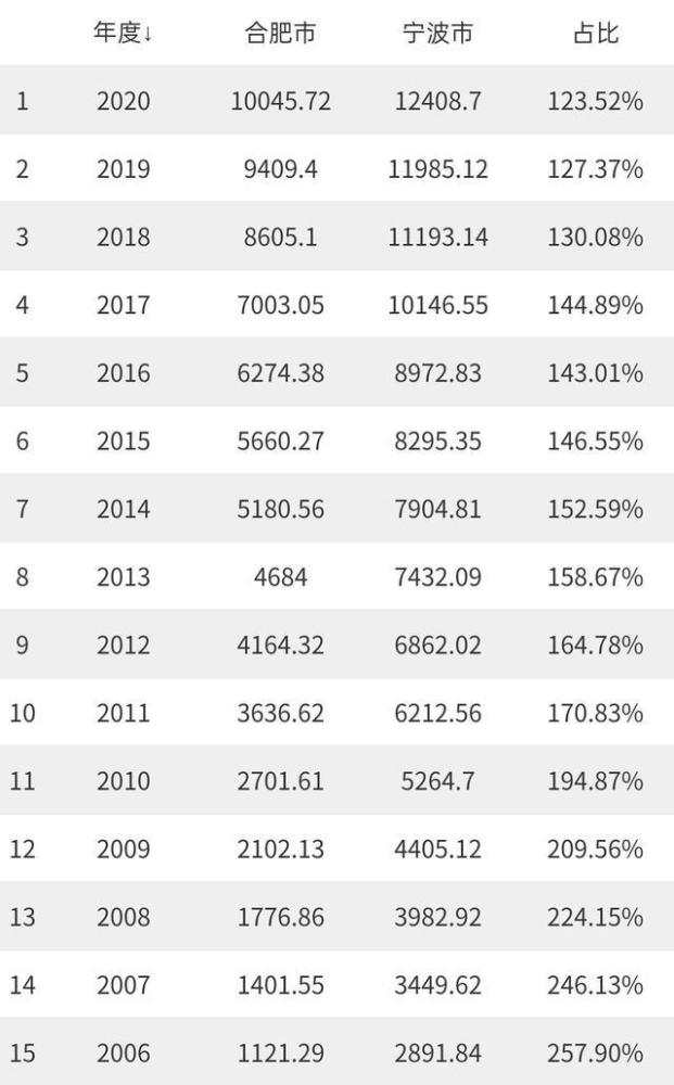 合肥与无锡gdp