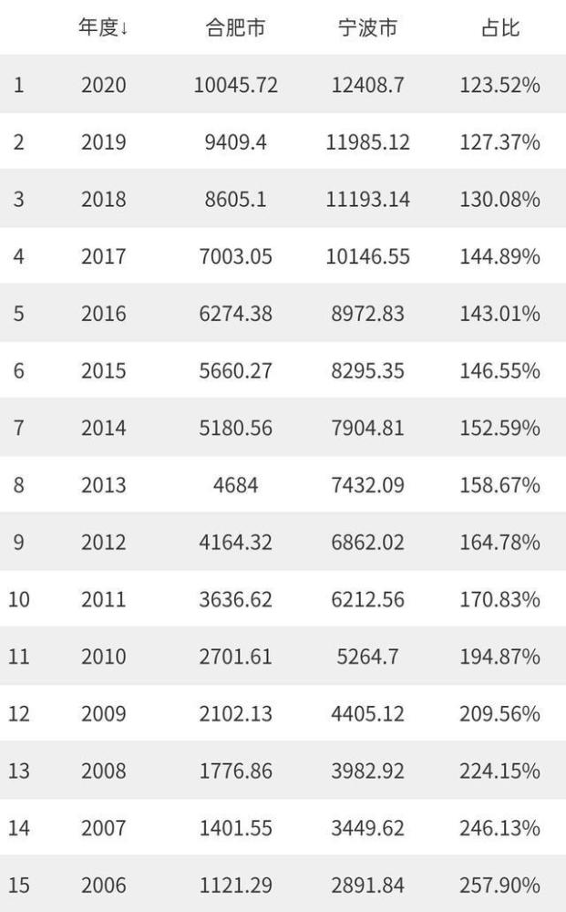 合肥gdp和无锡gdp_江苏无锡与安徽合肥的2019年前三季度GDP来看,两者还差多少