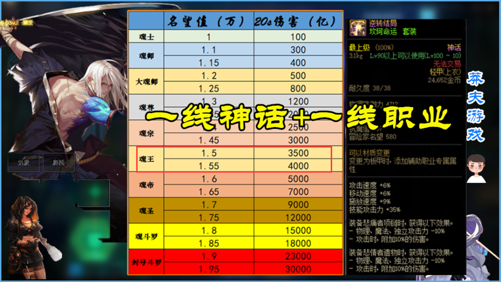 dnf"最强1.5玩家"出现?站街名望值很低,伤害却高达8000亿