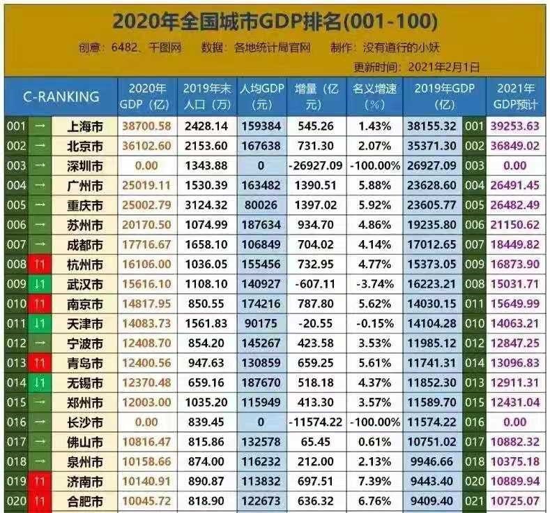 2020年城市gdp排名及2021年预测(感谢网友辛苦整理)