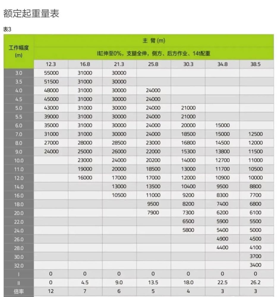 中联的55吨吊车,高性能数据10米24吨,20米7.9吨,堪比70吨!