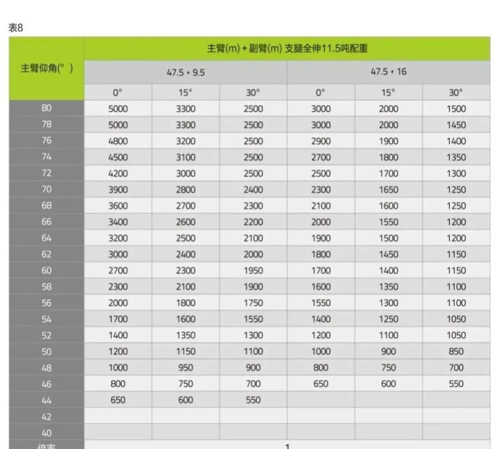 中联的55吨吊车,高性能数据10米24吨,20米7.9吨,堪比70吨!