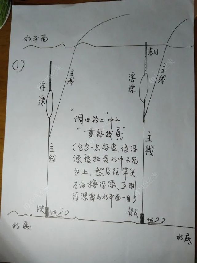 比如,我经常去上庄水库钓鱼,上庄水库中间的水深是5米,如果调漂时没有