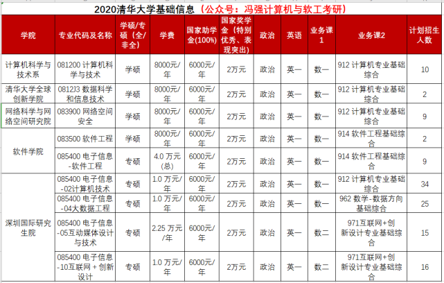 初试科目,学费,奖学金03计算机a 软件工程a评级02清华大学