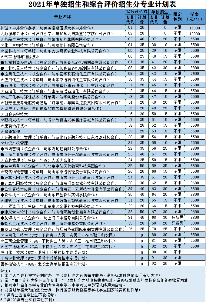 滨州职业学院2023年录取分数线（滨州职业学院2021投档线）