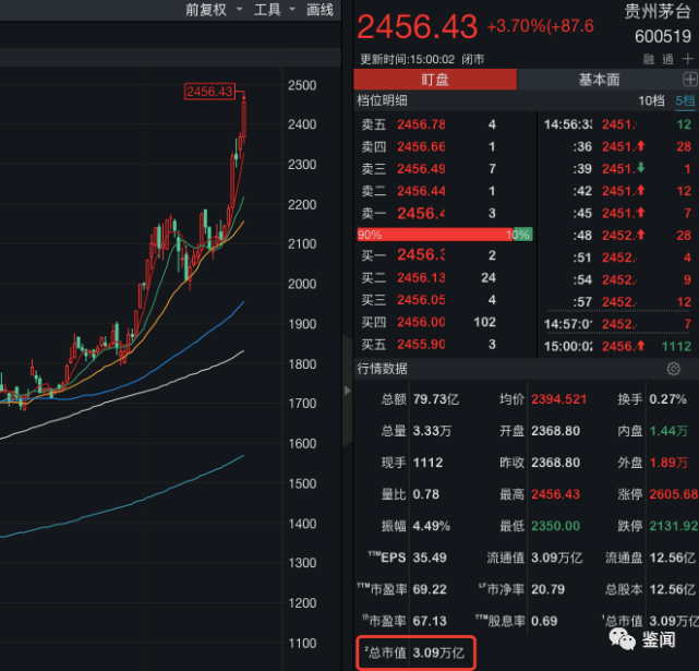 再创新高!贵州茅台总市值突破3万亿,股价站上2400元