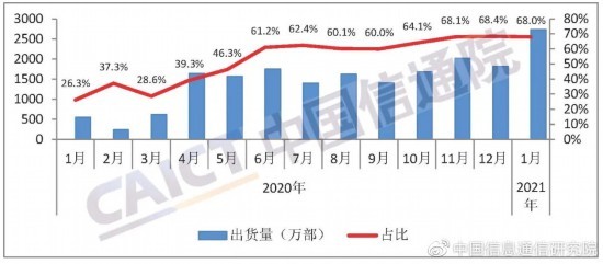 2021年1月国内GDP_权威数据丨2021年1 4月国内手机市场分析 1.25亿部 38.4 增长(2)