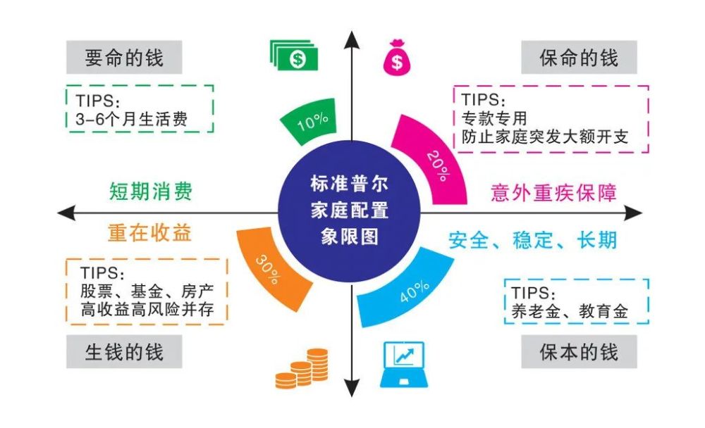 标准普尔家庭资产象限图