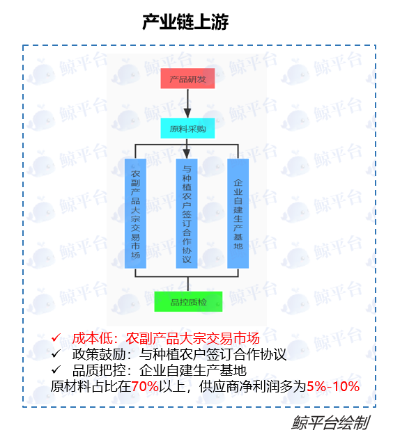 小鲸产业链61消费记者参考休闲食品行业上中下游分析