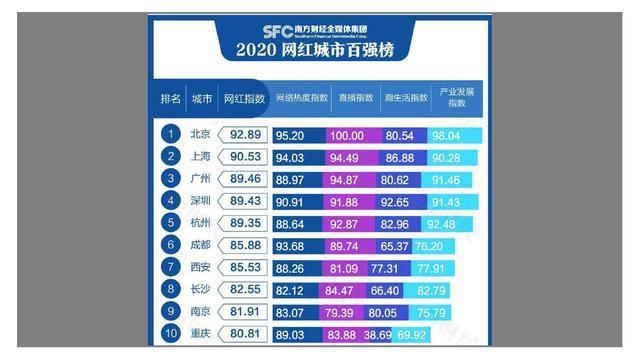 网红城市排名_网红食品排名
