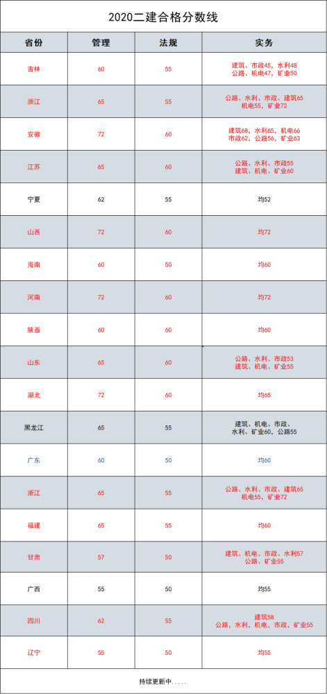 两省公布2020年二建考试成绩四省公布合格分数线