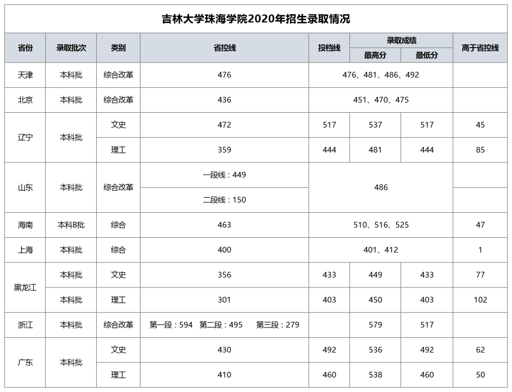 吉林大学珠海学院转设珠海科技学院,未来的科技大学?分数会更高