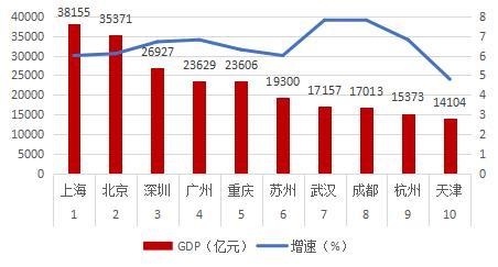 比一线城市gdp高的二线_中国gdp高的城市