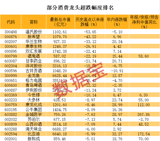 从超跌幅度看 温氏股份和新希望两只猪肉概念股回调较大.