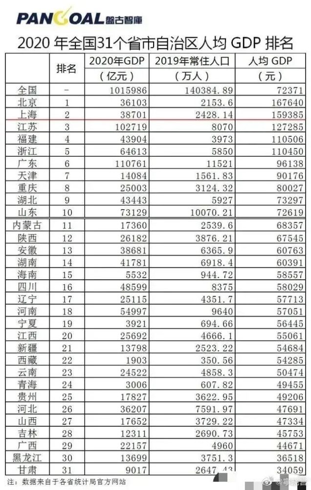 2020各城市人均gdp_2020各省人均gdp排名(3)