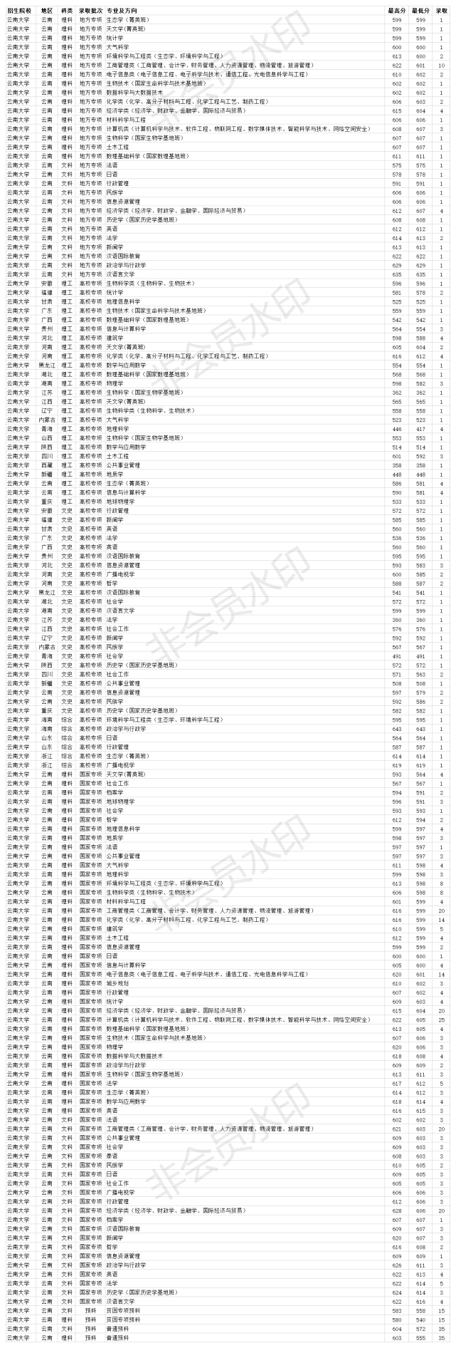 双一流211大学 云南大学2020年各省各批次专业录取分数线