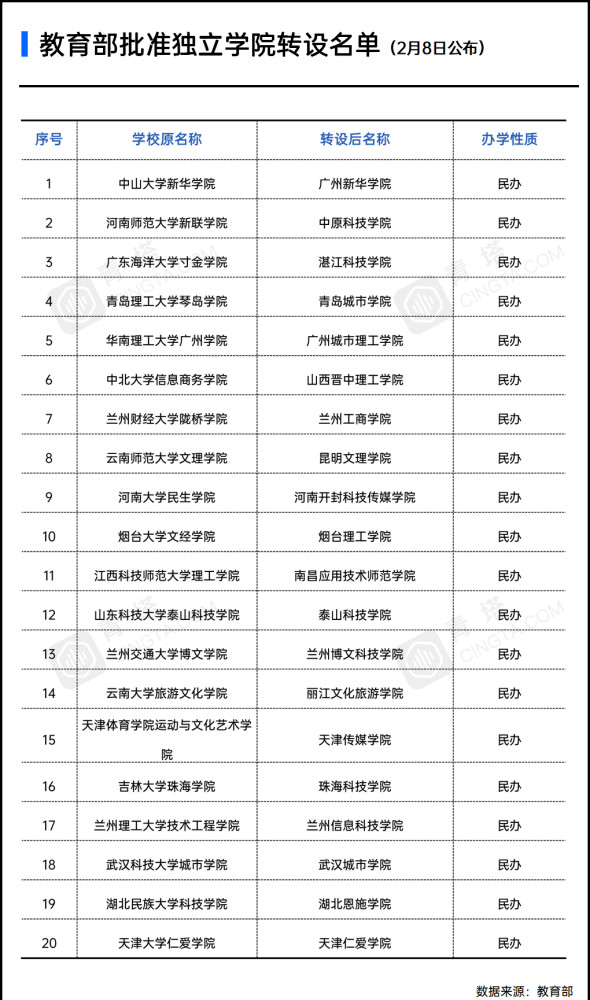 快讯教育部又批准20所独立学院进行转设名单如下