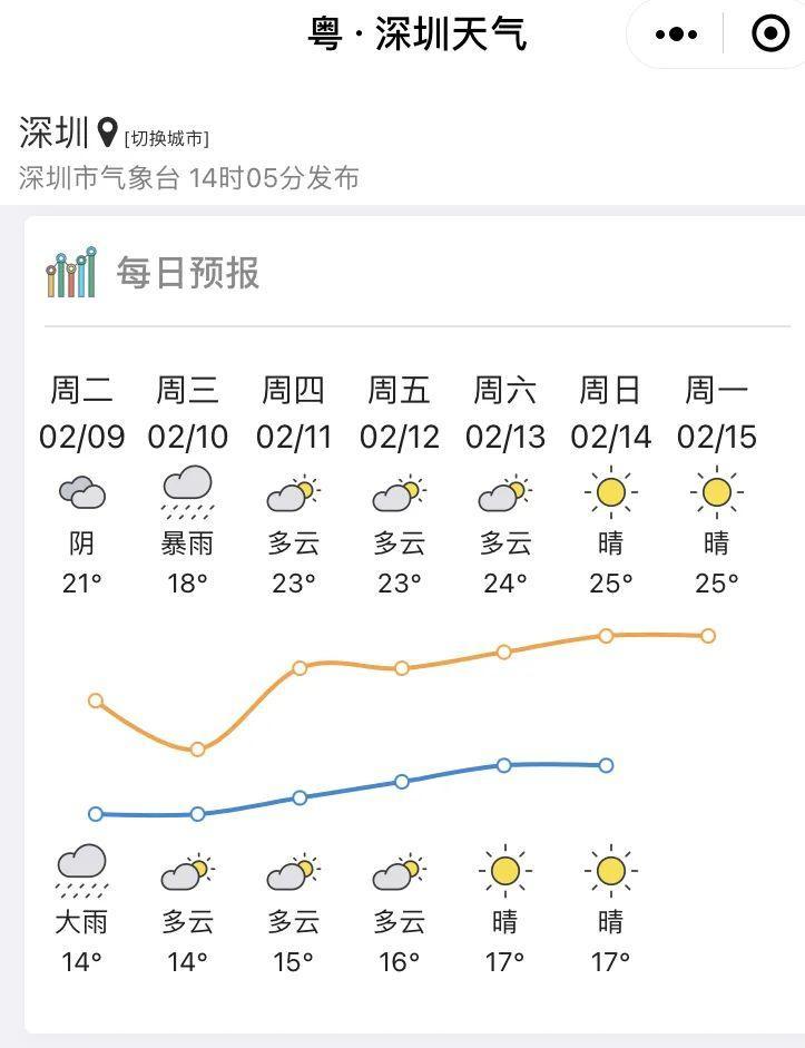 健康头条|降水云团包围深圳,暴雨携8级大风今晚来袭!春节天气画风突变