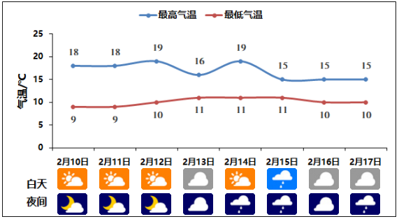 春节期间重庆天气先晴后雨 气温波动不大