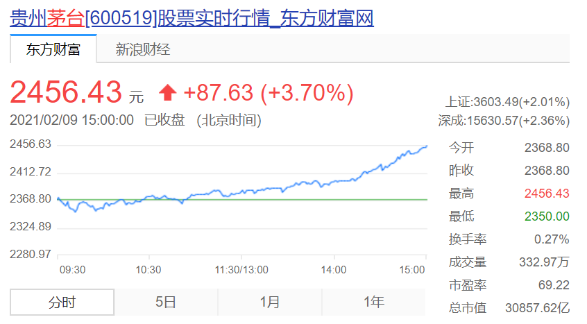 贵州茅台股价破2400元,市值增长万亿仅用时7个月