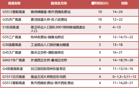 缓行的国省道是210省道,333省道,106国道,高速公路主要是g5512晋新,g