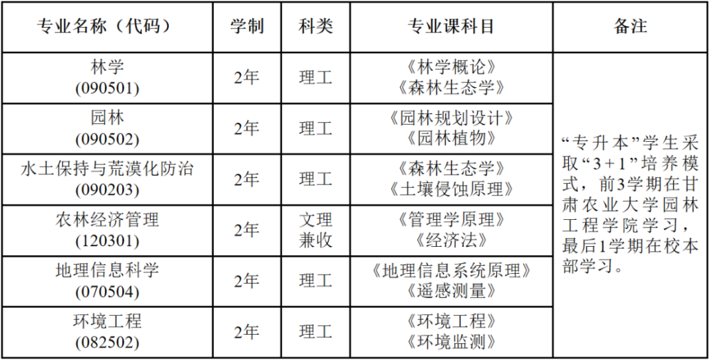 现将我校2021年专升本报名,考试有关事宜通知如下 一,招生专业及计划