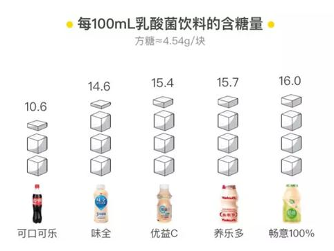 除了营养价值低,糖分高也是很大一个隐患,市面上大部分乳酸菌饮料的含