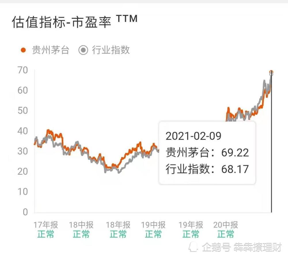 虽然茅台去年一直被北向资金视为心头好,但越来越高的股价及估值有点"