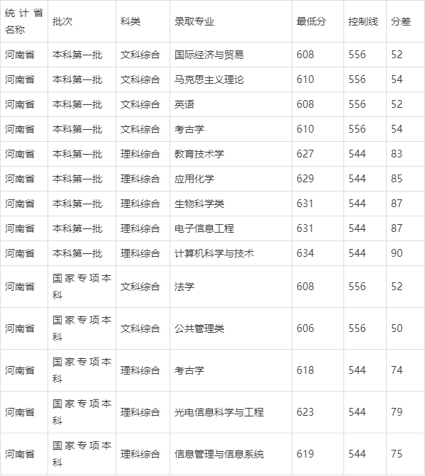 首都师范大学2020年河南省高考录取分数线统计