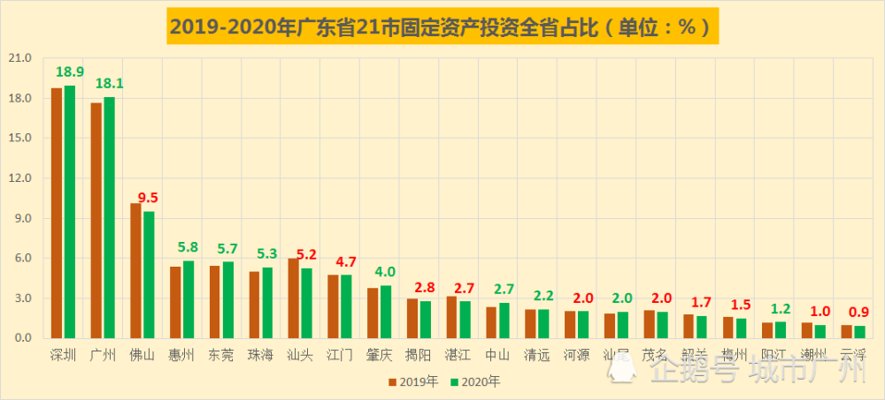2020年东莞gdp